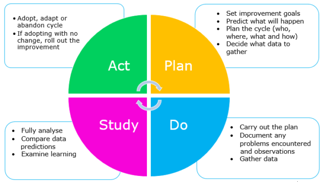 Plan-Do-Study-Act (PDSA) Cycle