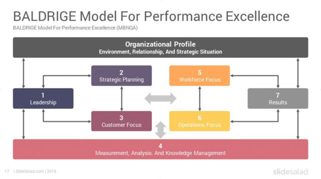 Baldrige Excellence Framework