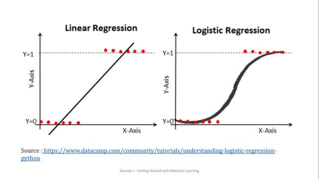 Linear and Logistic Regression